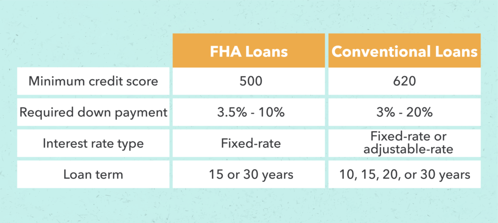 FHA vs. Conventional Loans.
