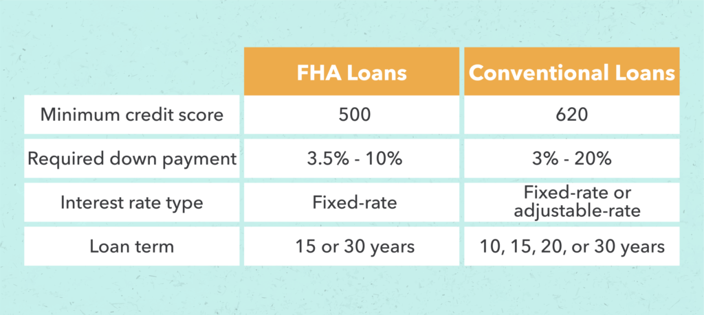 FHA vs. Conventional Loans FHA vs. Conventional Loans.
