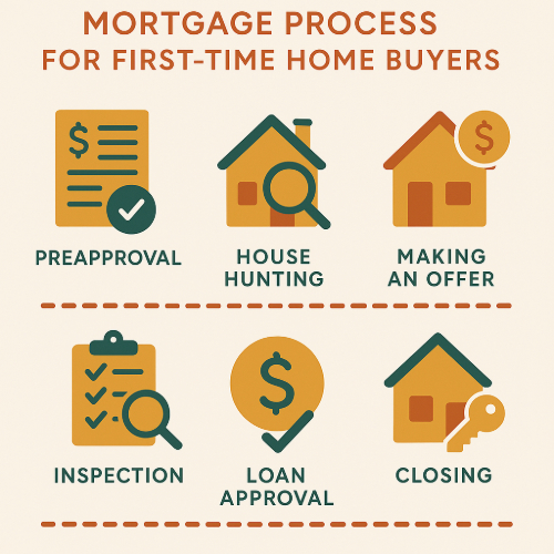 An infographic titled 'Mortgage Process for First-Time Home Buyers' showing six steps with icons: Preapproval (document with a checkmark), House Hunting (house with a magnifying glass), Making an Offer (house with a dollar sign), Inspection (checklist with a magnifying glass), Loan Approval (dollar sign), and Closing (house with a key).