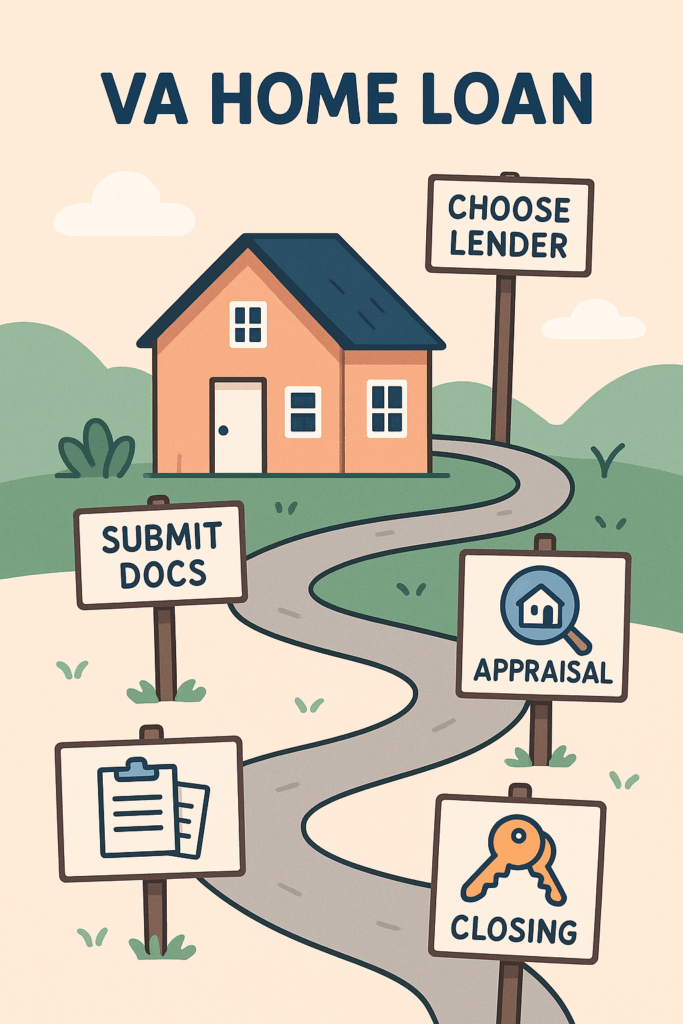 Cartoon-style illustration showing a winding path to a home with labeled signs representing steps in the VA loan application process: Choose Lender, Submit Docs, Appraisal, and Closing.