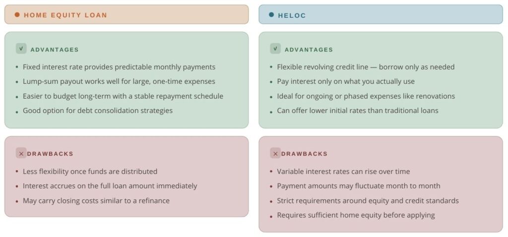 Table describing the Pros and Cons of Home Equity Loans vs. HELOC loans