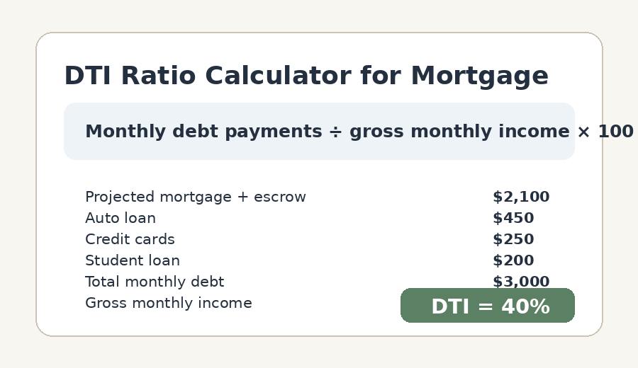 Debt-to-income ratio calculator for mortgage showing monthly debts divided by gross monthly income
