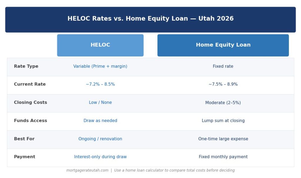 Side-by-side comparison chart of HELOC rates versus home equity loan options for Utah homeowners in 2026