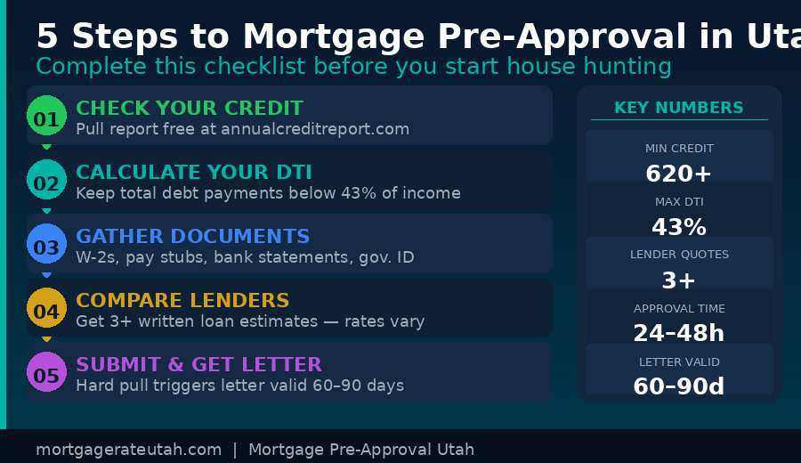 Step-by-step infographic showing how to get pre-approved for a mortgage in Utah, including key numbers like minimum credit score, DTI ratio, and approval timeline