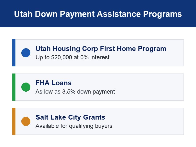 Infographic showing Utah down payment assistance programs and grant amounts