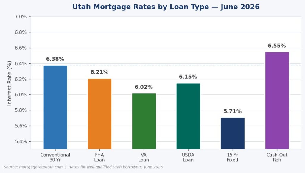Chart showing 30 year mortgage rates in Utah over the past 12 months, comparing current mortgage rates to the 2022 peak.
