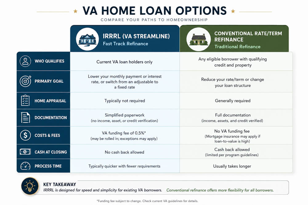 Infographic comparing VA IRRRL streamline eligibility and features against a conventional refinance