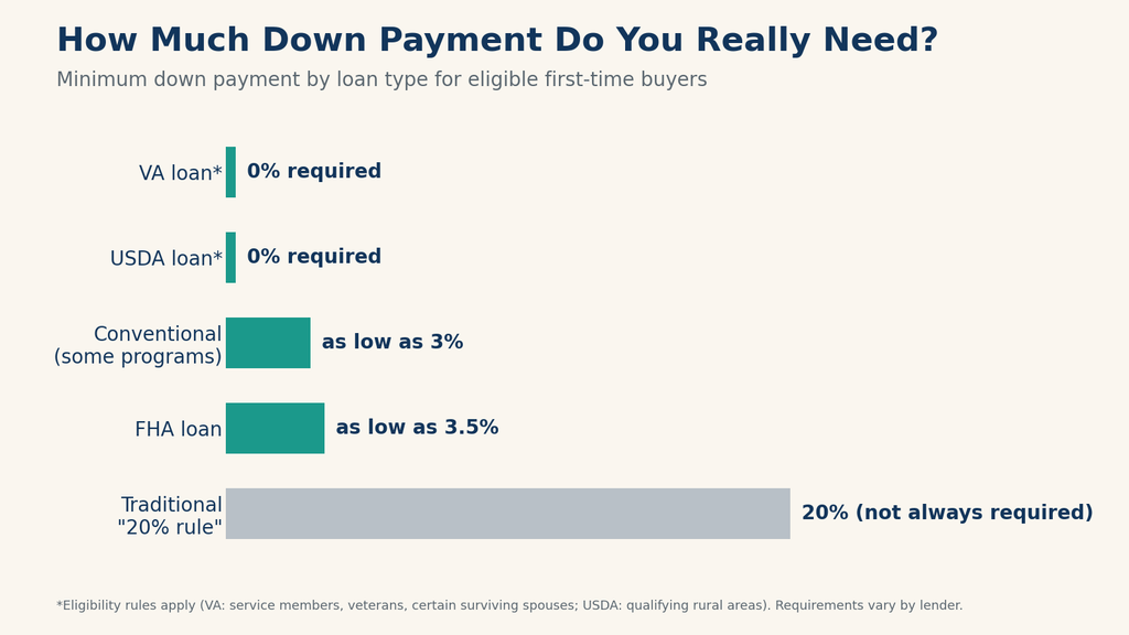 A Graph, which displays the heading text "How Much Down Payment Do You Really Need", and "Minimum down payment by loan type for eligible first-time buyers". Below it shows "VA loan 0%", "USDA loan 0%", "Conventional as low as 3%", "FHA loan as low as 3.5%", and "Traditional 20% rule 20%".