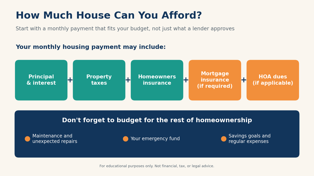 An illustration displaying "How Much House Can You Afford?" Image shows text held in green, orange, and blue holding shapes which read, "Start with a monthly payment that fits your budget, not just what a lender approves", Your monthly housing payment may include:", "Principal & Interest", "Property taxes", "Homeowners Insurance", "Mortgage Insurance (if required)", "HOA dues (if applicable)", "Don't forget to budget for the rest of homeownership", "Maintenance and unexpected repairs", "Your emergency fund", and "Savings goals and regular expenses".