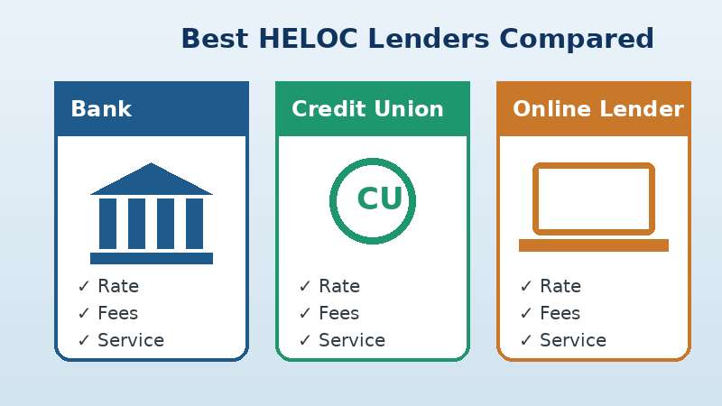 Comparison of the best HELOC lenders showing a bank, a credit union, and an online lender