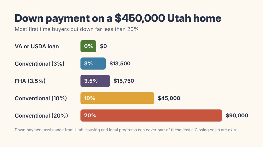 Bar chart comparing 0%, 3%, 3.5%, 10%, and 20% down payments on a $450,000 Utah home.